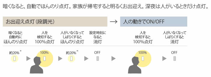 人感センサーと段調光の図